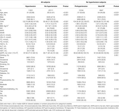 Chinese Visceral Adiposity Index Is More Closely Associated With Hypertension and Prehypertension Than Traditional Adiposity Indices in Chinese Population: Results From the REACTION Study